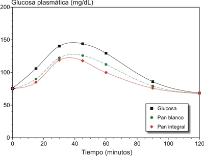 Gráfico demonstrando o aumento da glicose ao longo do tempo após ingestão de pão com fibras ou sem ifbras